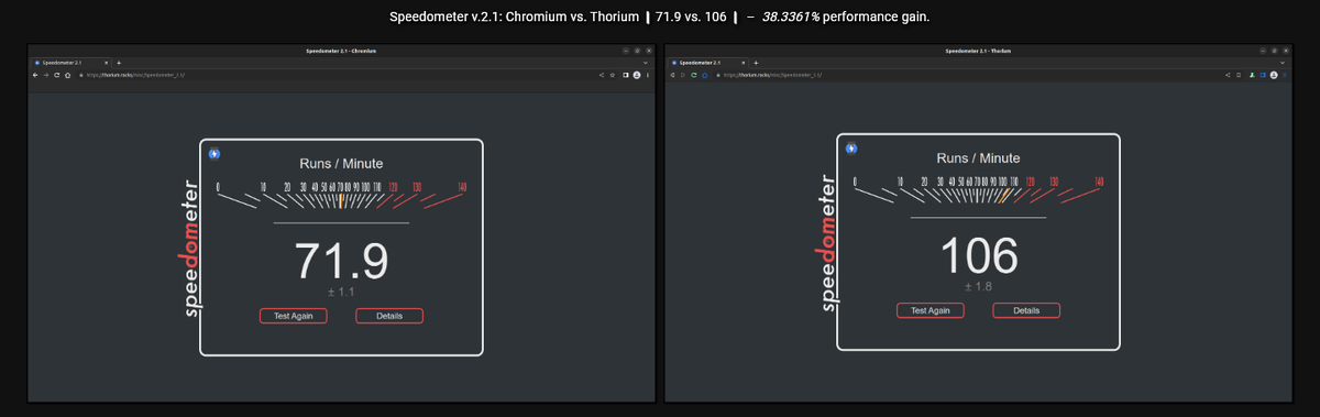 Производительность Ториум выше на 38% по сравнению с Хромиумом