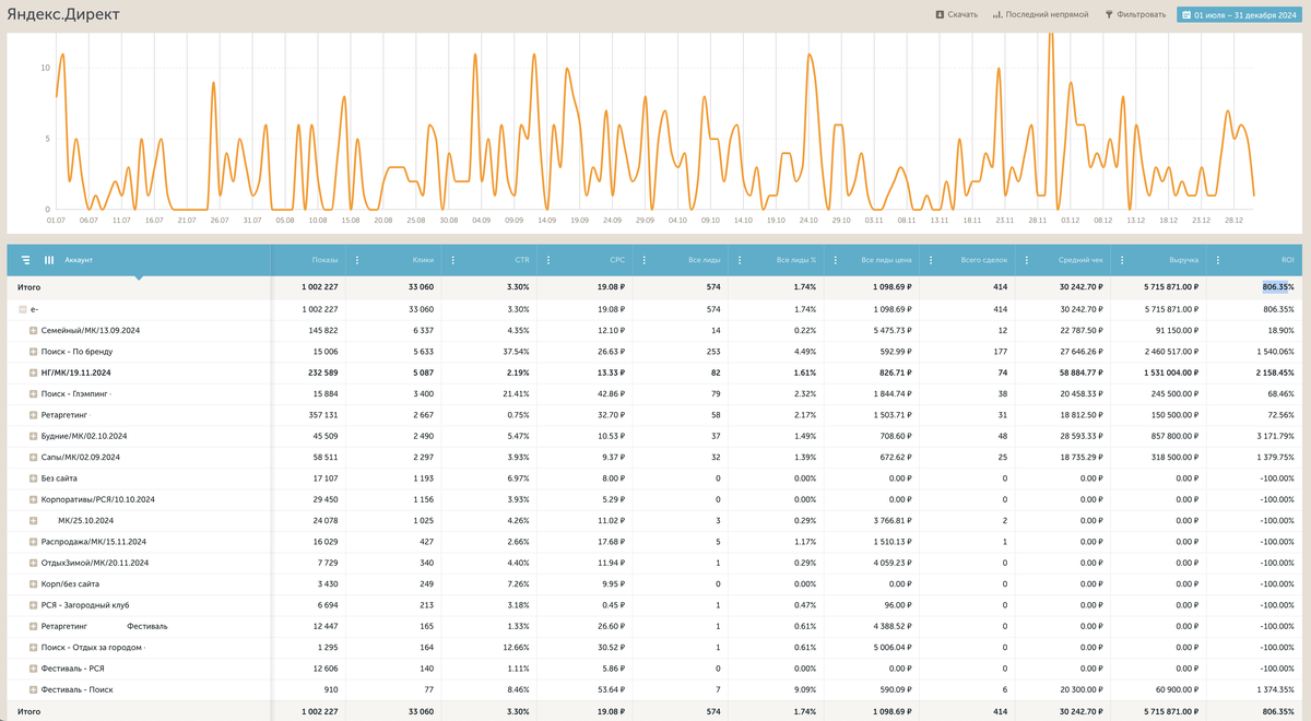 Статистика по всем кампаниям с коллтрекинга