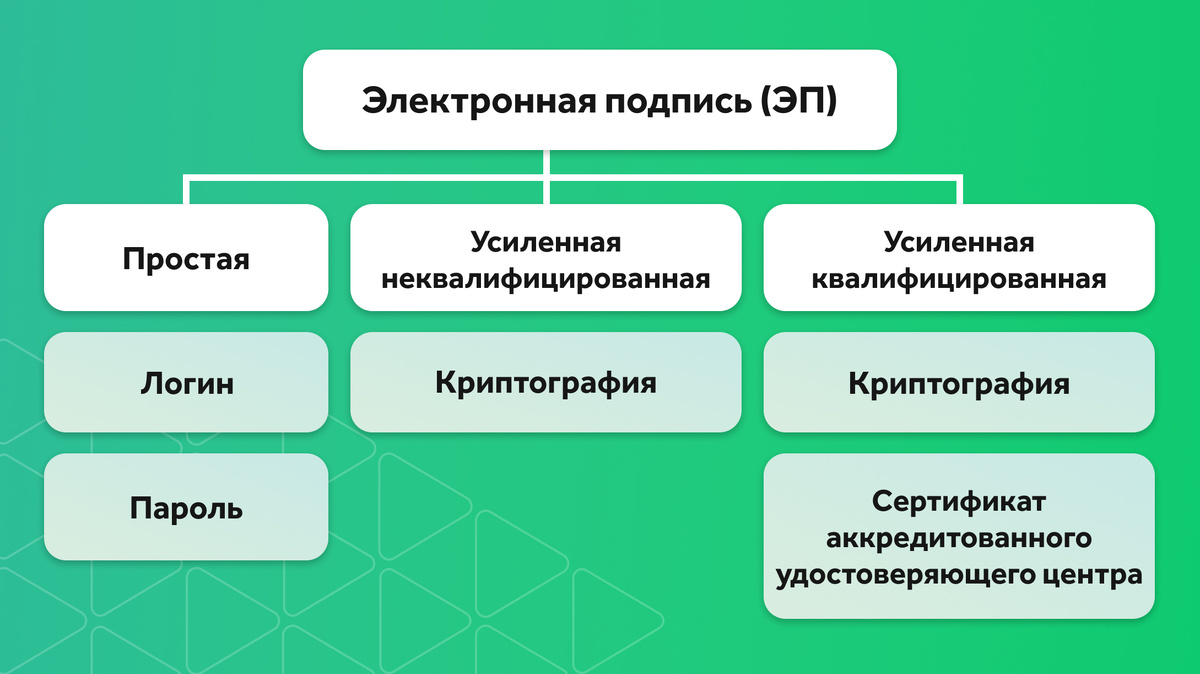Структура и обеспечение электронных подписей в электронном документообороте