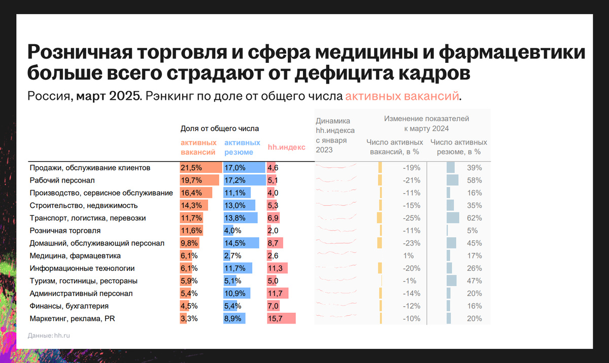 Данные HeadHunter