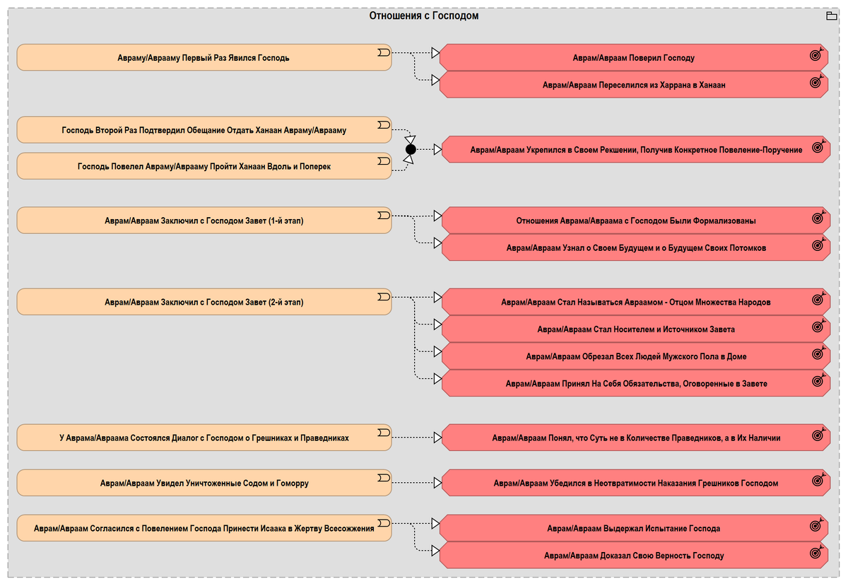 Рис. 1.50. Группа «Отношения с Господом»