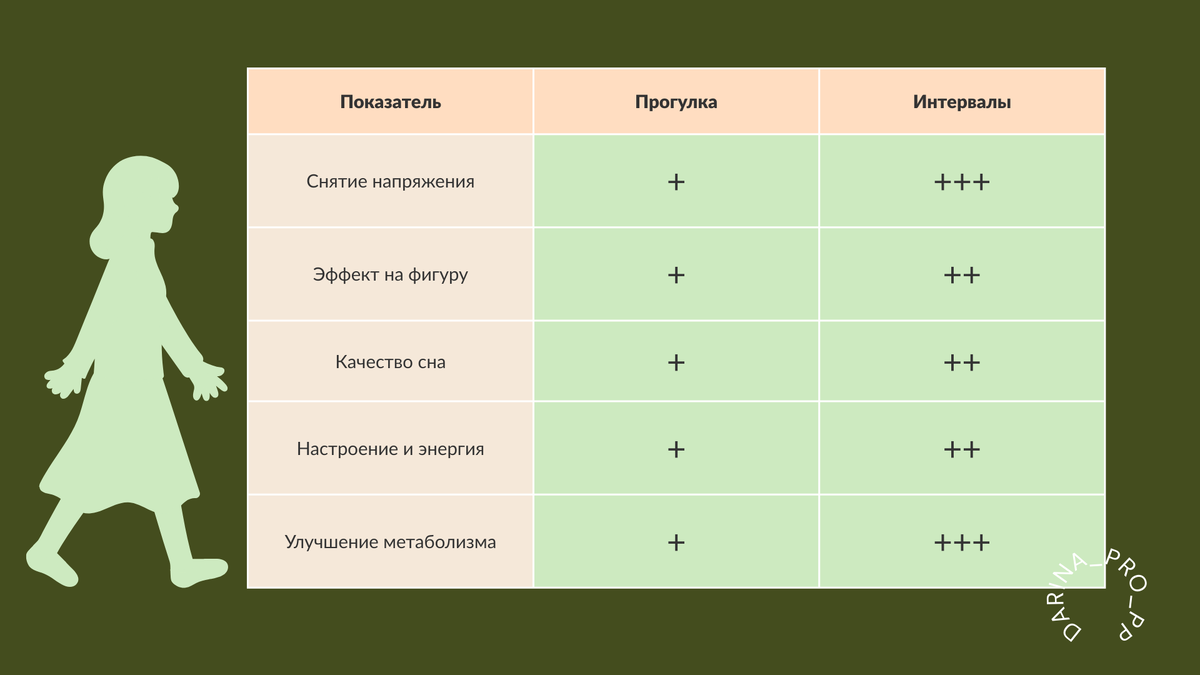 интервальная ходьба для похудения