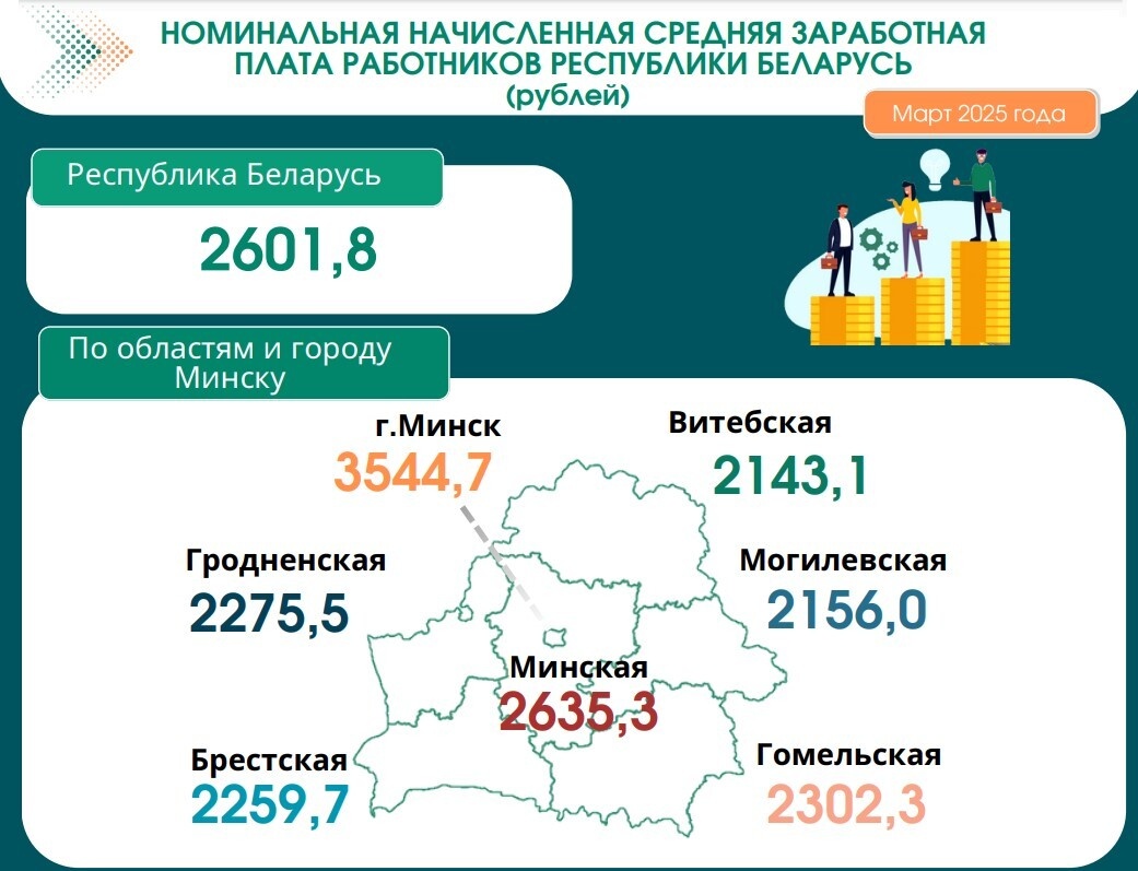 Белстат назвал, у кого из белорусов зарплаты в марте были выше, чем у айтишников