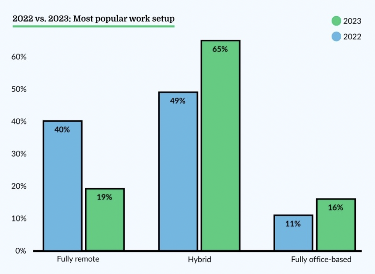Доля гибридного формата работы среди маркетологов и креативщиков выросла с 49% в 2022 году до 65% в 2023-м согласно опросу Filestage. Полностью офисный режим (оранжевый столбик) остался лишь у 16% в 2023 году.