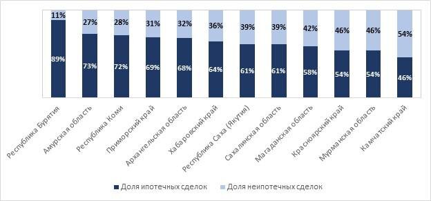 «Домклик»📷На графике показана доля ипотечных сделок и сделок без привлечения ипотеки в разрезе по региону, а сами регионы отсортированы по доле убывания ипотечных сделок. Отображены регионы — лидеры по общему количеству сделок (ипотечных и неипотечных)