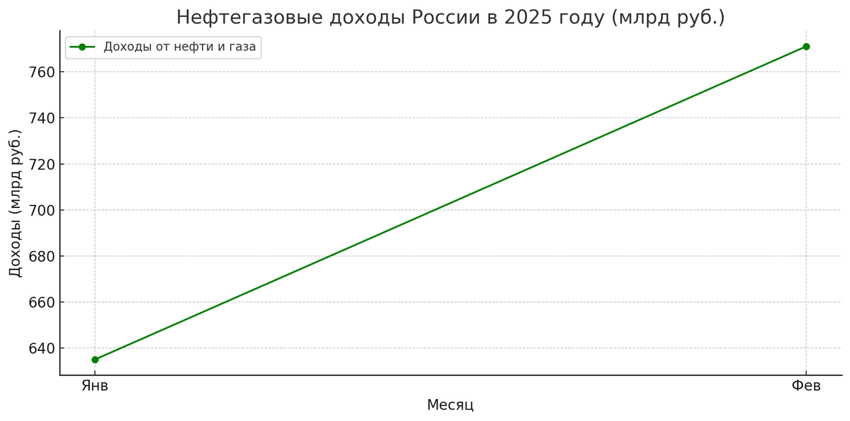 Вот график, иллюстрирующий рост нефтегазовых доходов России в январе и феврале 2025 года. Данные за март и апрель пока недоступны, но видно, что в феврале поступления значительно выросли по сравнению с январем. Если хочешь, могу добавить ещё один график — например, сравнение с прошлым годом или структуру доходов. ​