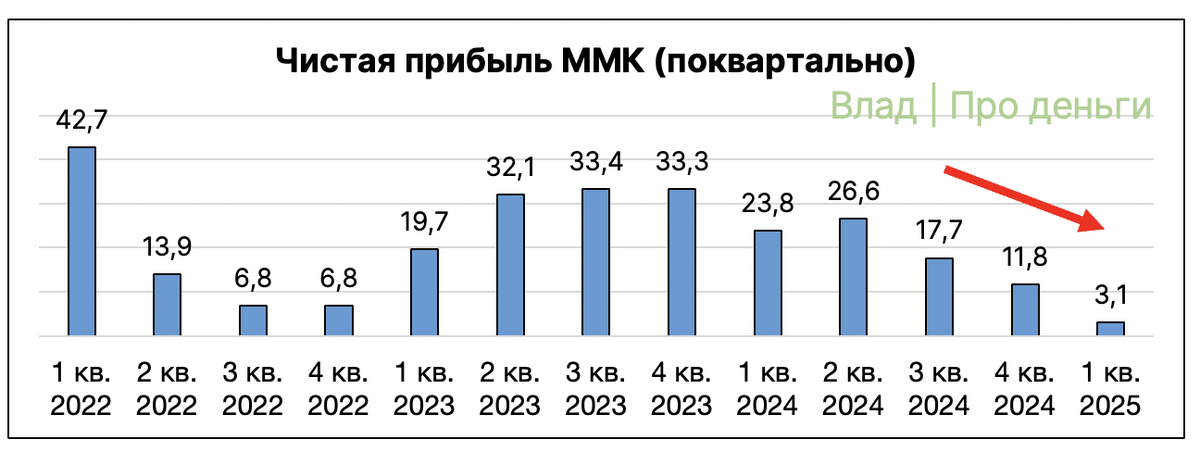 Чистая прибыль ММК поквартально с 2022 по 2025 годы