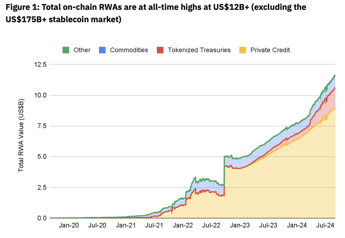 ‬
‭ Source: rwa.xyz, Binance Research, as of September 12, 2024‬
