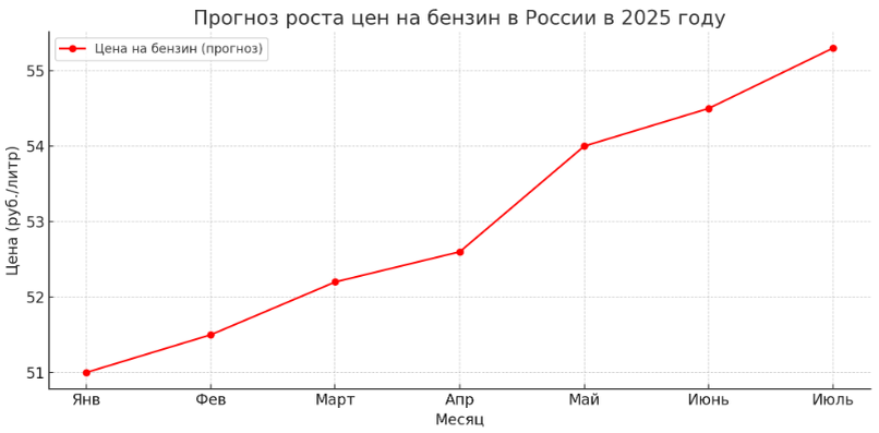 Вот график, иллюстрирующий прогнозируемый рост цен на бензин в России на 2025 год. Он может отлично дополнить статью, наглядно показывая динамику и подчеркивая ожидаемый скачок в мае. Если хочешь, могу подготовить график для печати или адаптировать его под мобильный формат.
