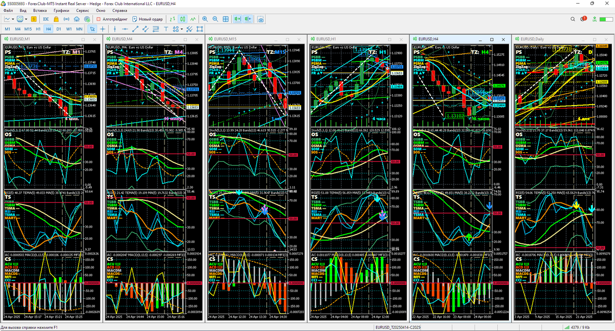 Аналитический Дисплей Однодневных стратегий (ADO) для EURUSD с периодами графиков M1, M4, M15, H1, H4. Daily (D) по состоянию на 15:28 24.04.2025 с последующей верификацией. Шаблон настройки индикаторов и прогностической разметки EURUSD_T20250414_C20250424-1526.tpl