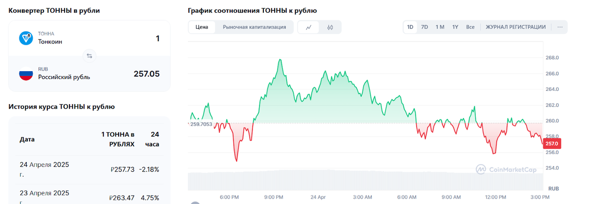 Купить Toncoin быстро