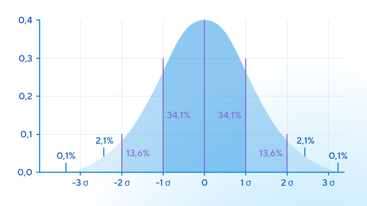 Визуальный пример такого распределения