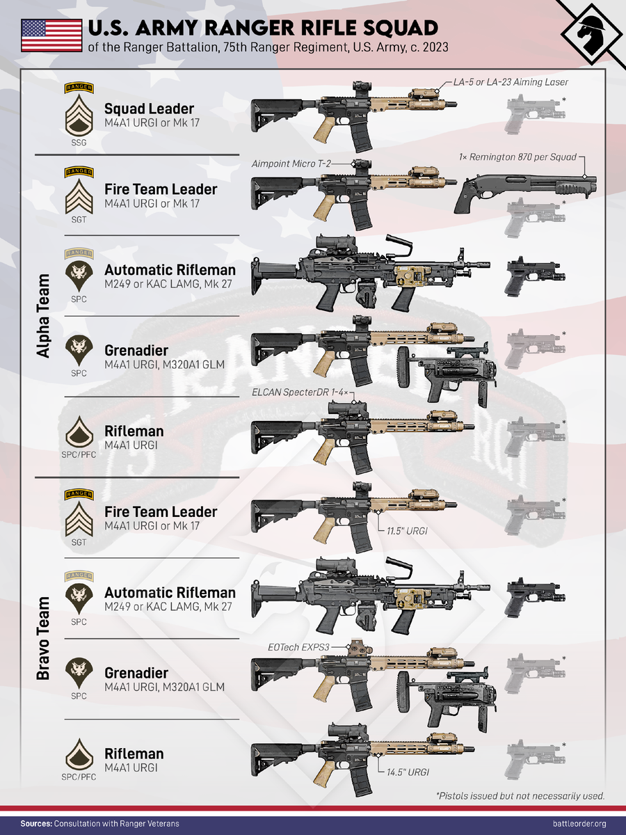 Актуальный штат отделения 75-го полка Рейнджеров. Источник: www.battleorder.org.