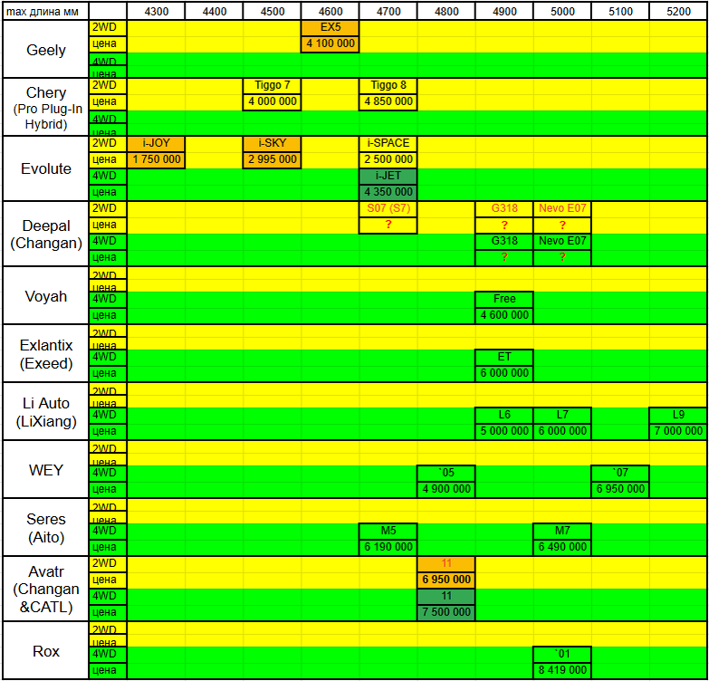 матрица гибридных и электрических кроссоверов на 25 апреля 2025 (выделено: темными ячейчки "электричек", красным шрифтом модели с задним приводом)