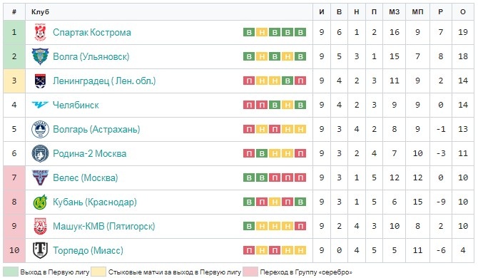 LEON ВТОРАЯ ЛИГА А (Золото). Положение на 23 апреля 2025 г. (После 9 туров)