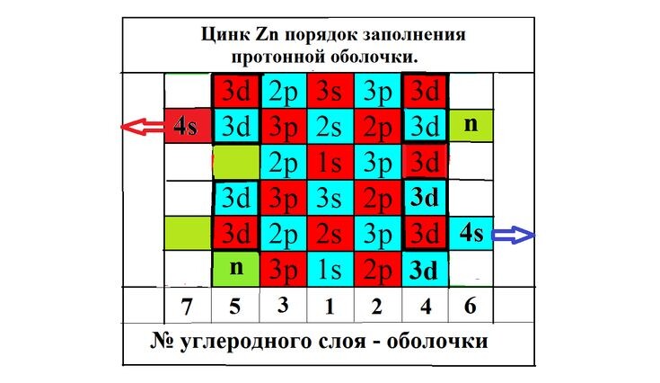 Рис. 2. Цинк Zn порядок заполнения протонной оболочки. http://atom21.ru
