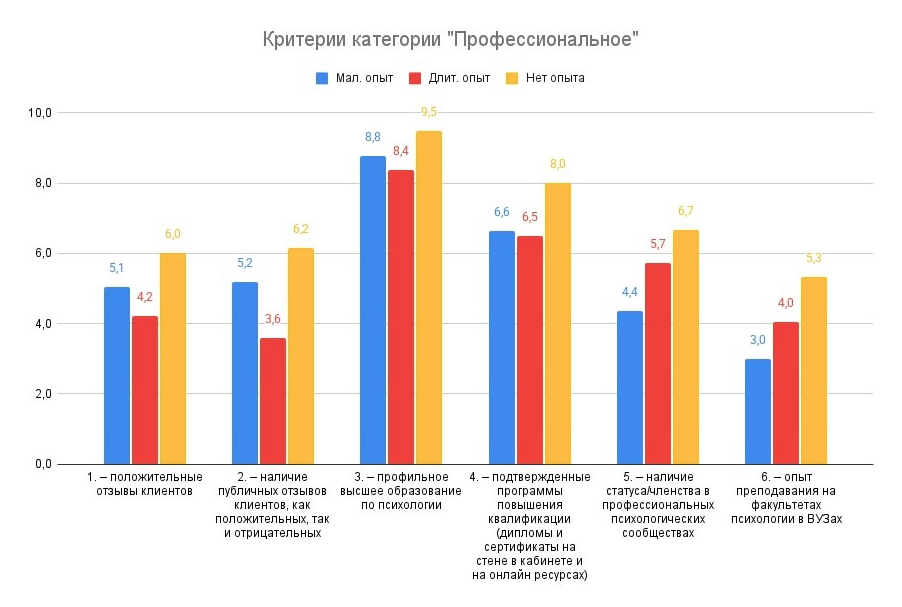 Обработка результатов (анализ, выводы и рекомендации) и визуализация Александра Гречко.