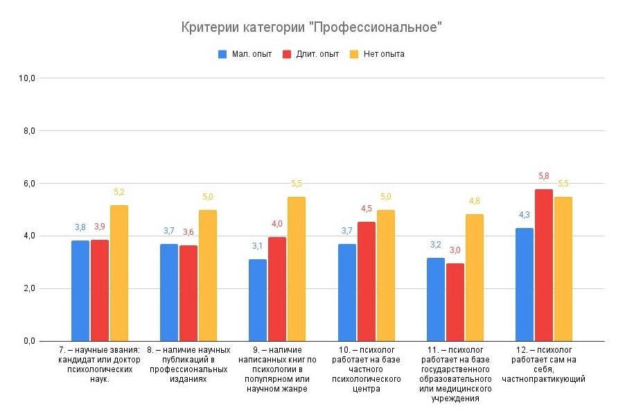 Обработка результатов (анализ, выводы и рекомендации) и визуализация Александра Гречко.