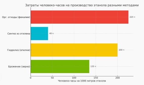 Сколько человеко-часов требуется для производства 1000 литров этанола разными методами