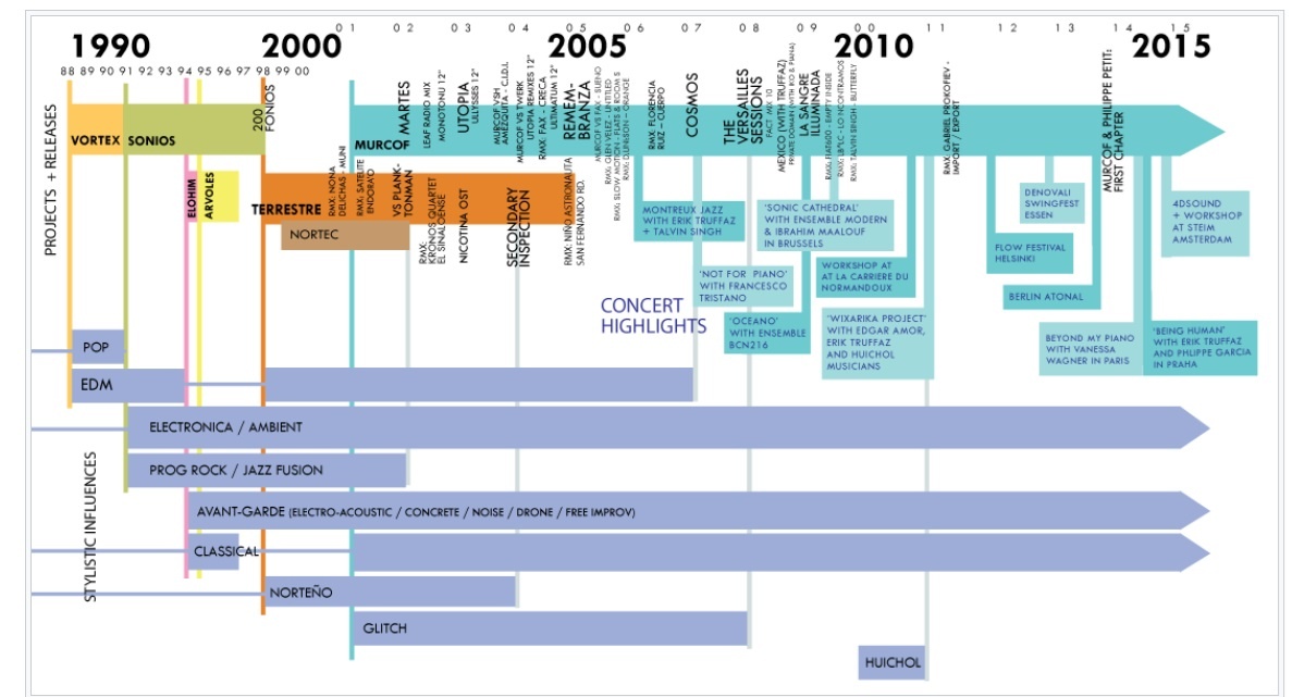 Инфографика творческой эволюции композитора. Из статьи в английской Википедии.