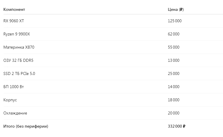Учтены все ключевые компоненты для стабильной работы и высокой производительности в играх. Цена может варьироваться в зависимости от региона и магазина.