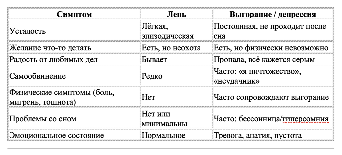 Лень или выгорание?