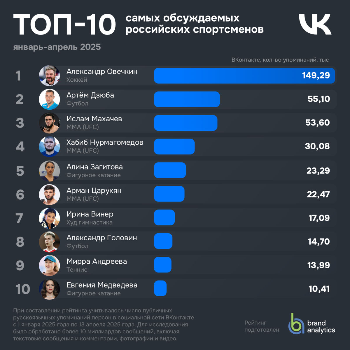 https://brandanalytics.ru/blog/the-most-discussed-athletes-brand-analytics-and-vkontakte-research