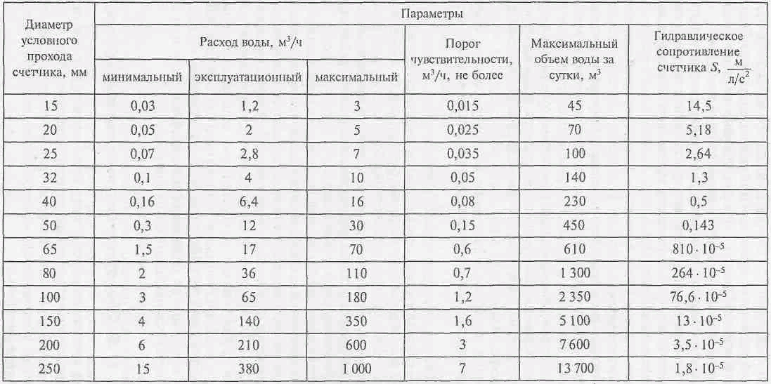 Таблица выбора диаметров труб в зависимости от расхода воды