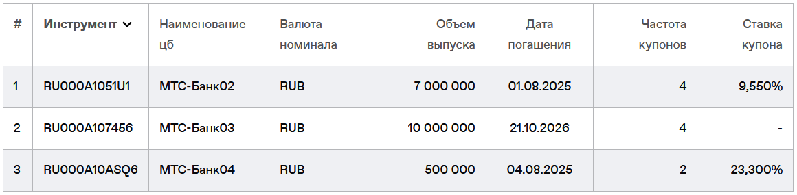 Облигации ПАО "МТС Банк" на Мосбирже. Данные от 25.04.2025. Источник: сайт Мосбиржи