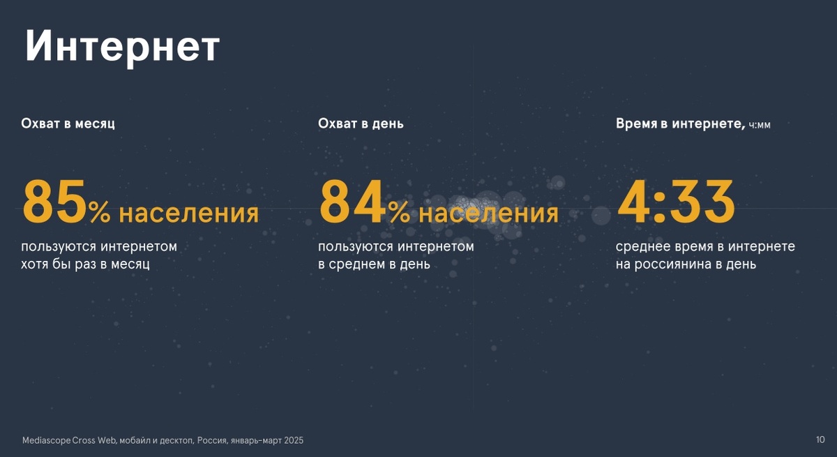 Данные исследований взяты с сайта https://mediascope.net/ 