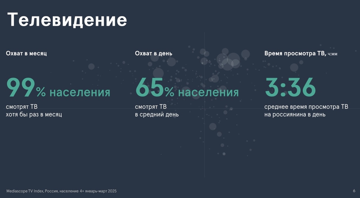 Данные исследований взяты с сайта https://mediascope.net