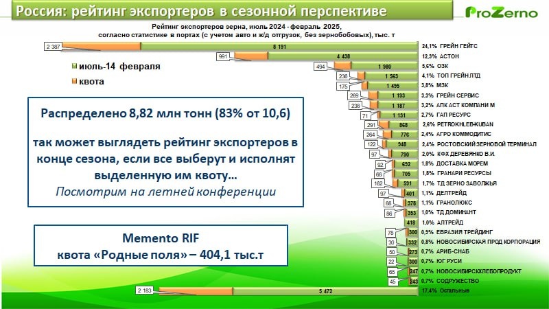 Рейтинг эеспортеров зерна из России 2024/25 в сезонной перспективе