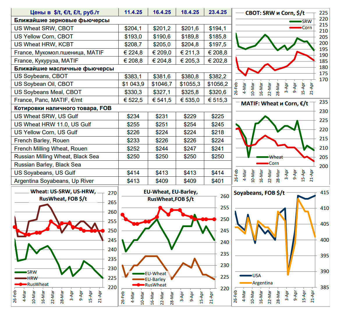 Ближайшие зерновые и масличные фьючерсы, котировки наличного товара FOB, 23.04.2025