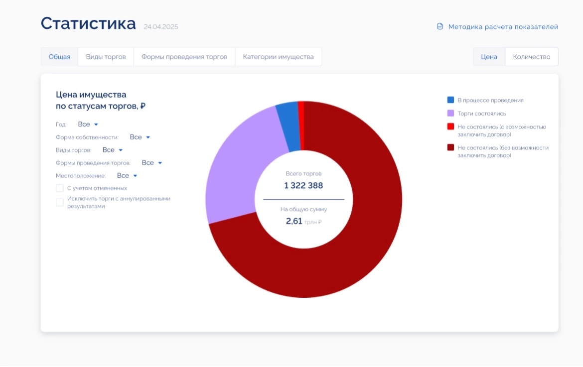 Статистика цен имущества 