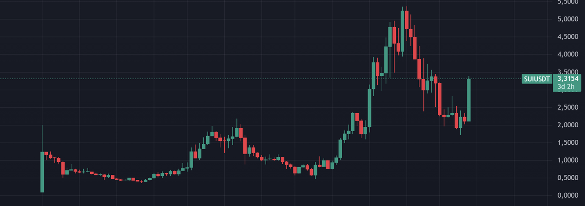 График SUI на старте листинга Binance. Резкое падение на фоне фиксации прибыли, потом рост