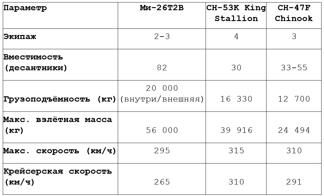 Сравнение летно-технических характеристик вертолетов Ми-26Т2В (Россия), CH-53K King Stallion (США) и CH-47F Chinook (США)