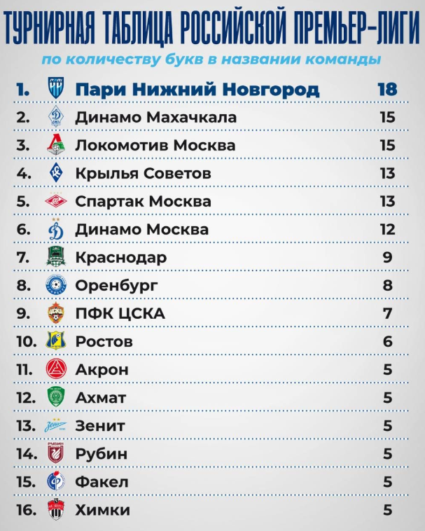 Фото: Телеграм-канал ФК «Пари Нижний Новгород»