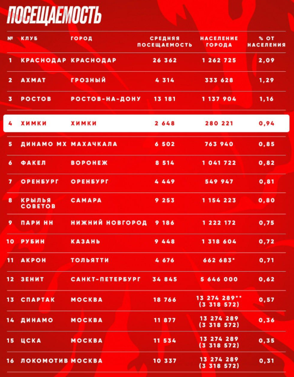 Фото: Телеграм-канал ФК «Химки»