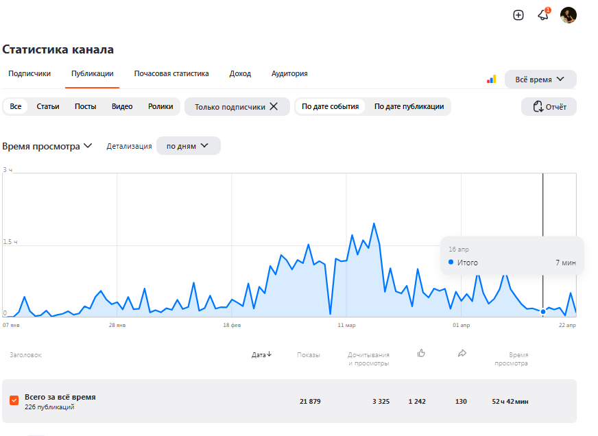 статистика канала 1