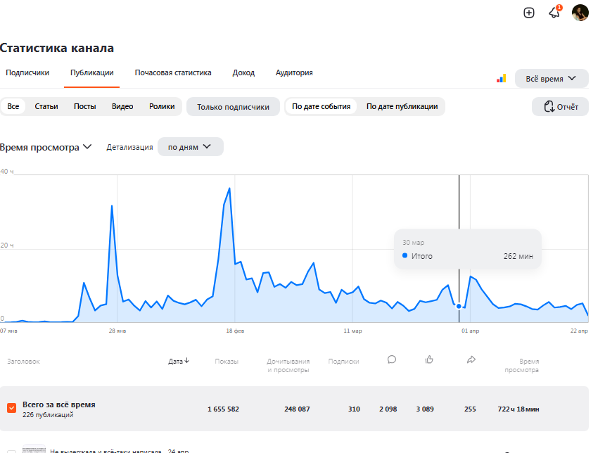 статистика канала 2