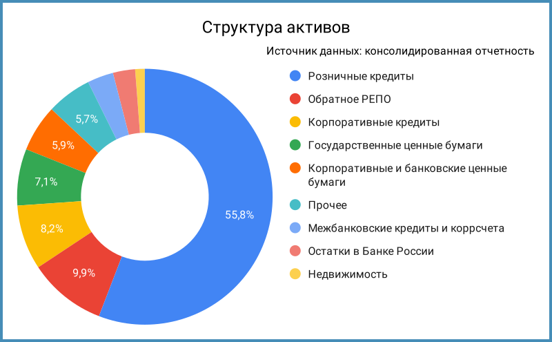 Структура активов.