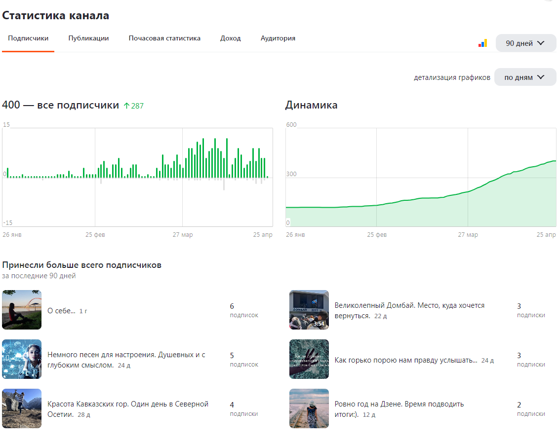 Статистика подписчиков за последние 3 месяца.