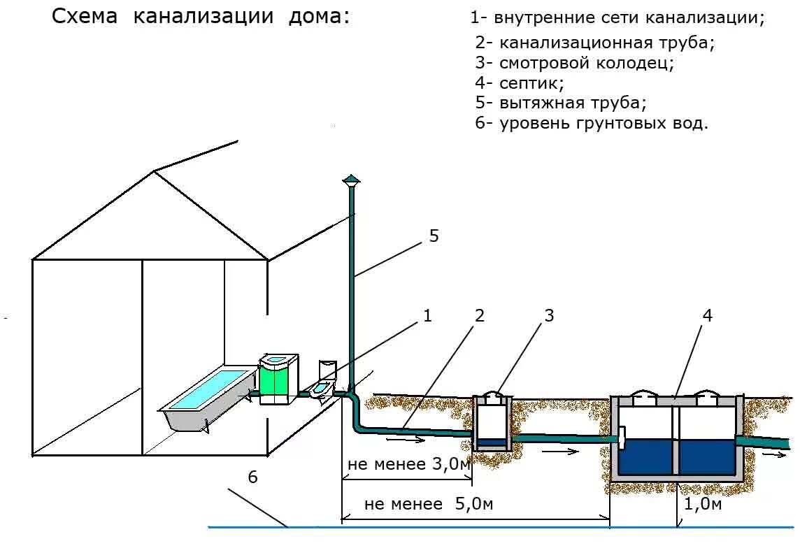 Общая схема правильной системы канализации частного дома с основными элементами 