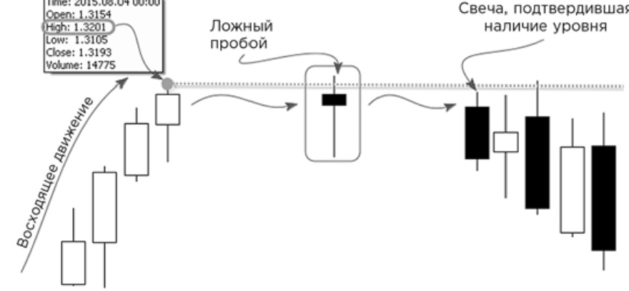 Пример ложного пробоя