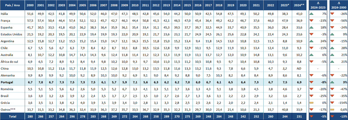 Производство вина в мире по статистике OIV за последние 25 лет