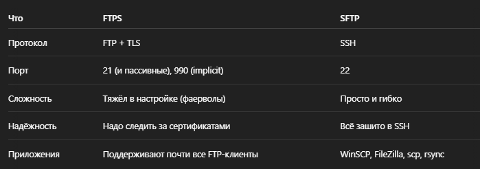 FTPS vs SFTP