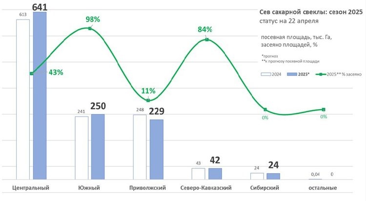 Сев сахарной свеклы в РФ в разрезе округов📷    Динамика посевной кампании сахарной свеклы в 2025 году
