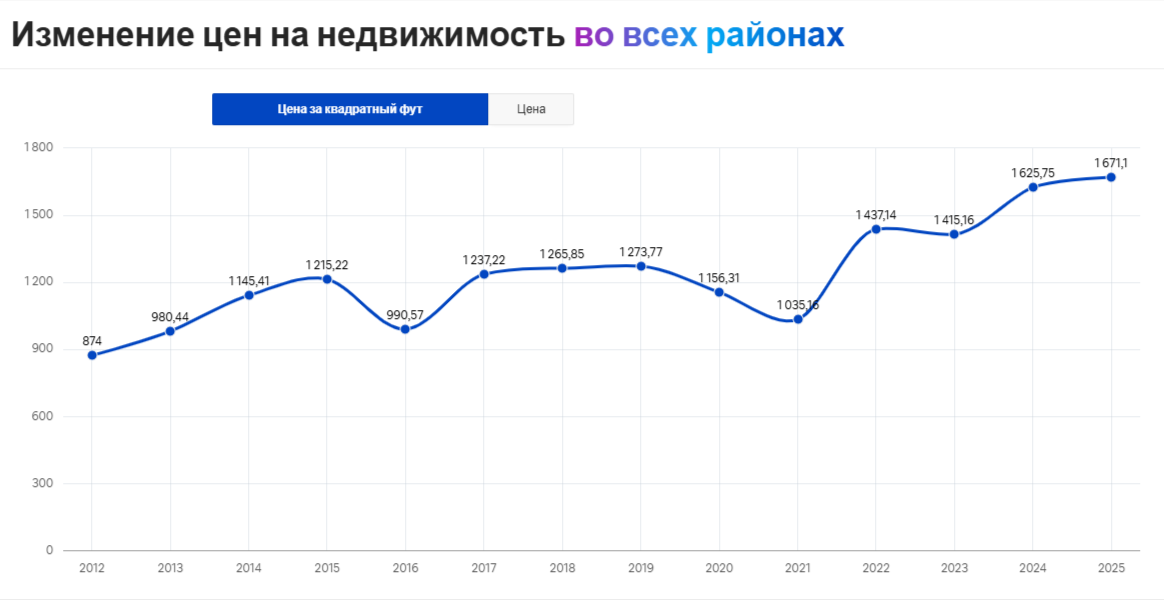 Цены на недвижимость в Дубае растут. Источник: dxbinteract.com