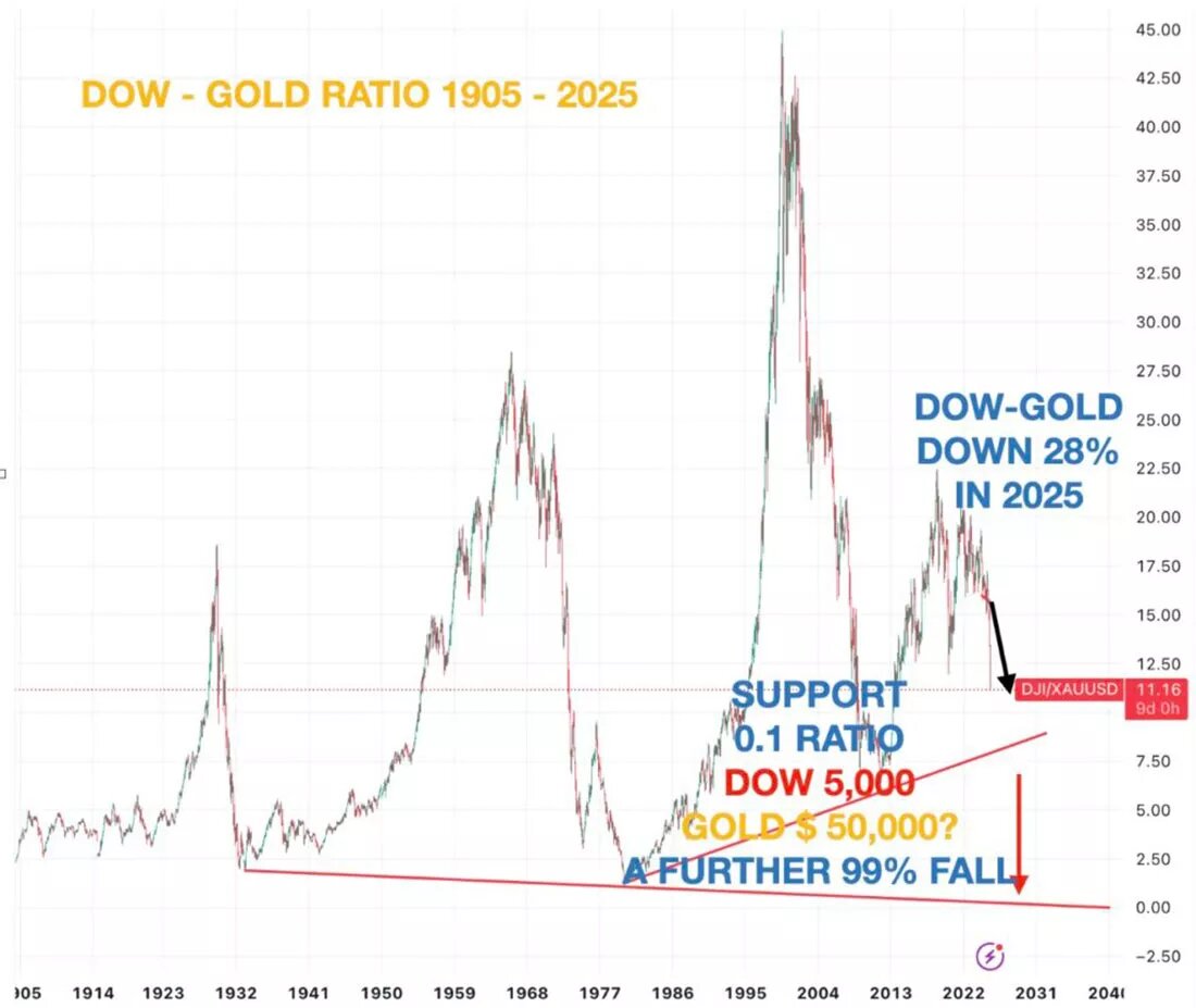 Соотношение Доу-Джонса и золота / график © Эгон фон Грейерц