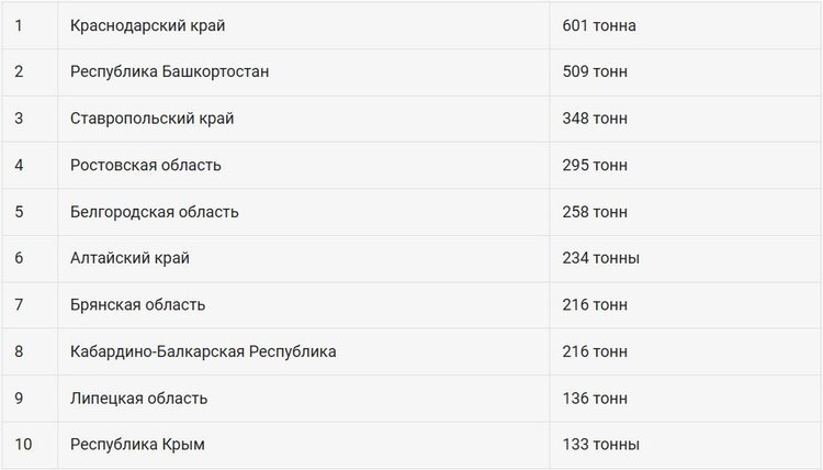     Самые популярные пестициды и агрохимикаты в РФ за первый квартал 2025 года

